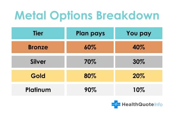 Metal Options Breakdown by Metal Tiers