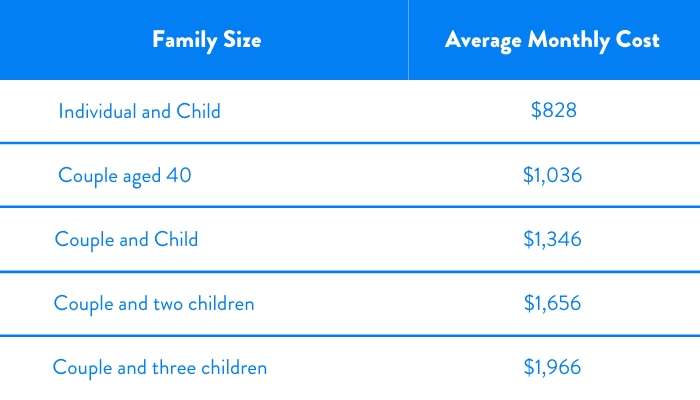 Average Cost of Health Insurance by Family Size in Pennsylvania