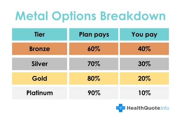 Metal Options Breakdown for Health Insurance